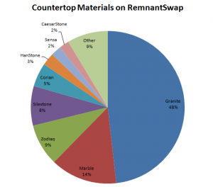 Countertop materials on RemnantSwap
