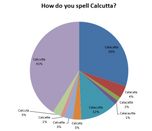 How do you spell Calcutta