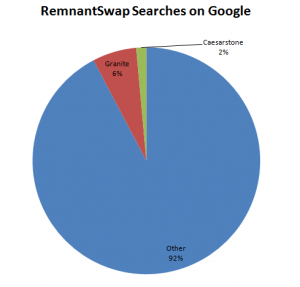 RemnantSwap searches on Google