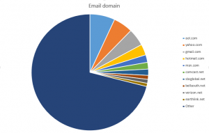 Countertop Fabricator Email domains