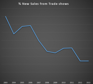 Trade show leads percentage