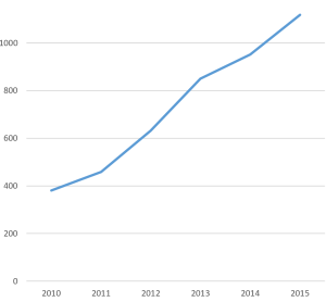 2015 Customer chart