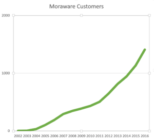 moraware-customers-2016